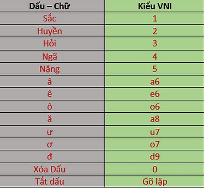 gõ tiếng Việt có dấu kiểu VNI và Telex